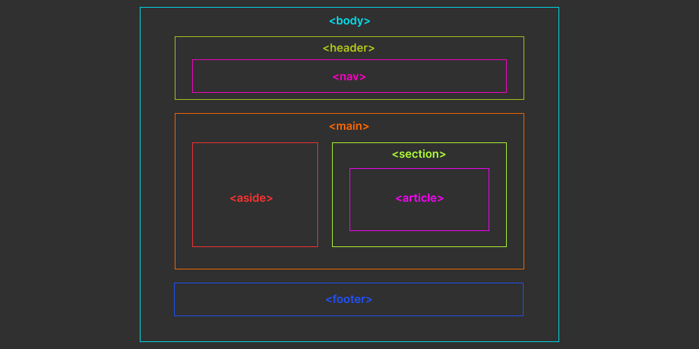 Struktur HTML pada website